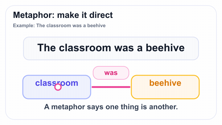 Metaphors make the comparison direct