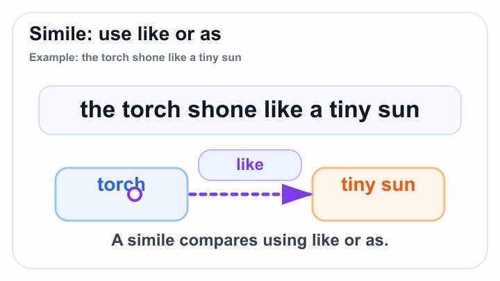 Similes use like or as