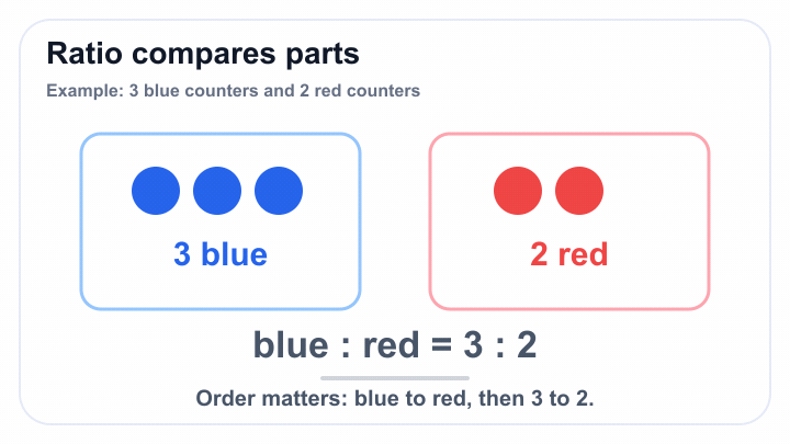 Write the comparison in order