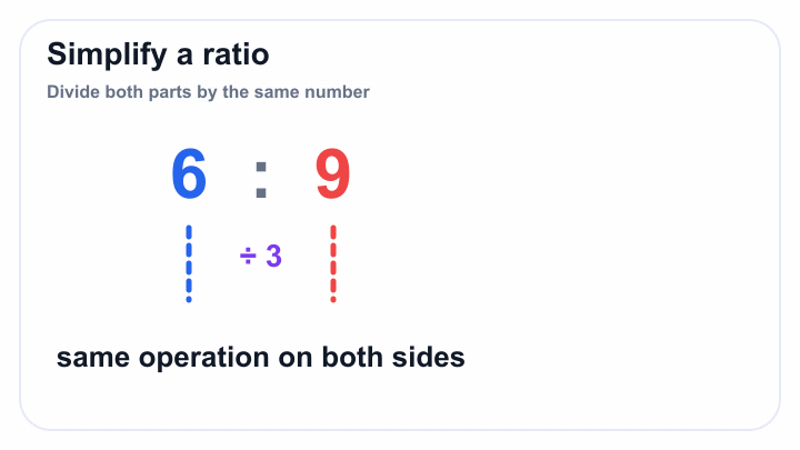 Simplify by dividing both parts
