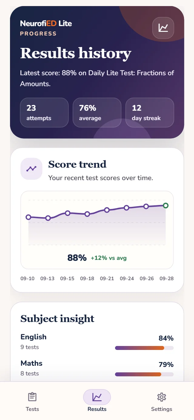NeurofiED Lite results screen showing the score trend, day streak and subject insights